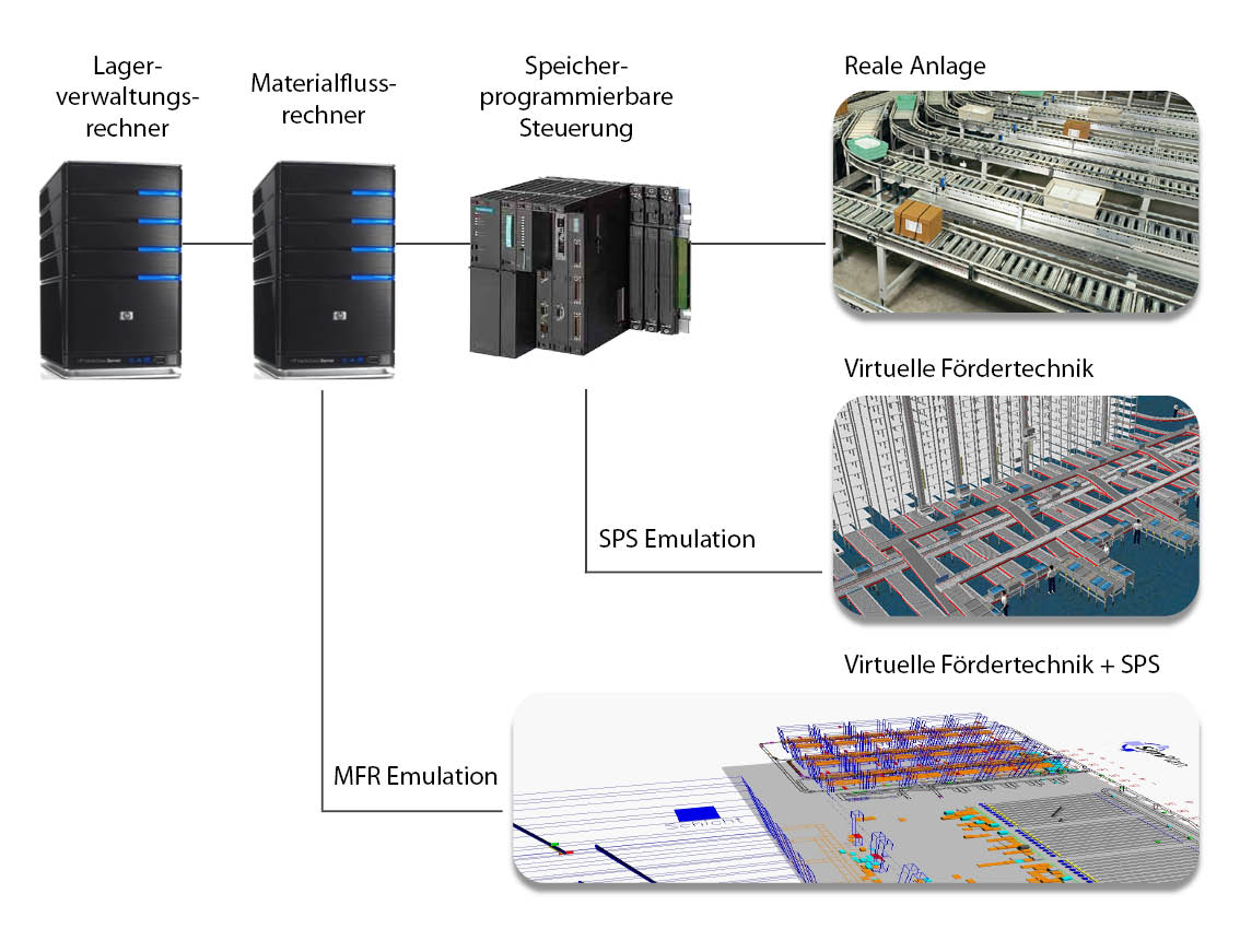 Virtuelle Inbetriebnahme Und Emulation Plant Simulation