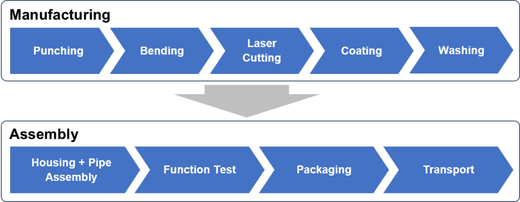 ch3_fig11_overview_production_process